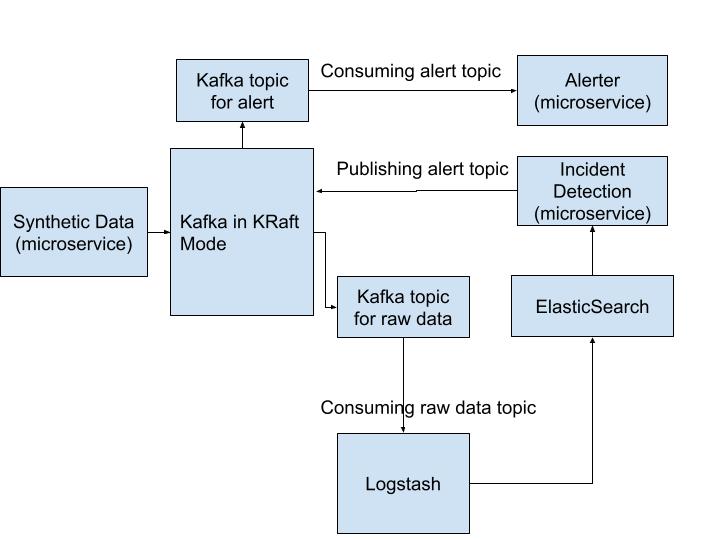 Architecture diagram: a Synthetic Data microservice publishes to Kafka in KRaft mode; Logstash consumes the raw data topic into Elasticsearch; an Incident Detection microservice reads Elasticsearch and publishes an alert topic that the Alerter microservice consumes